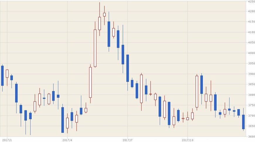 B社のチャート（1年、週足）