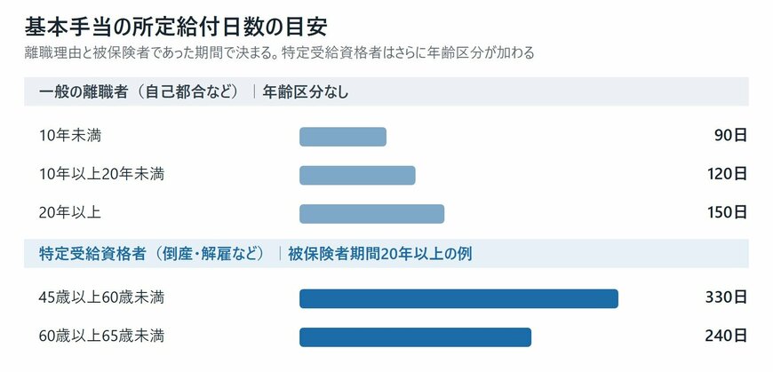 基本手当の所定給付日数の目安。一般の離職者と特定受給資格者の比較