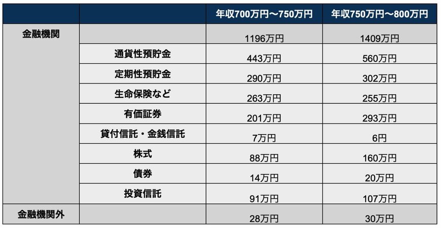 出所:総務省統計局「家計調査報告 貯蓄・負債編 二人以上の世帯 詳細結果 年次2024年」を参考に筆者作成