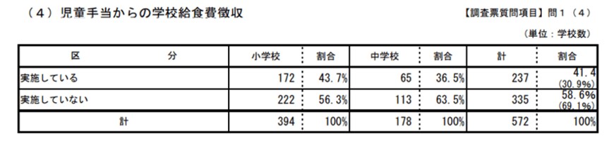 出所：文部科学省「平成28年度の「学校給食費の徴収状況」の調査結果について」
