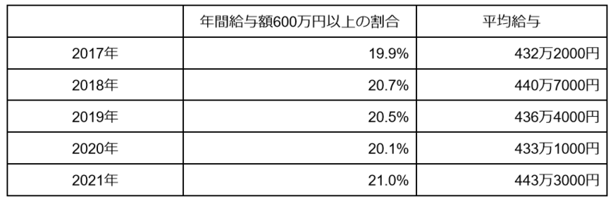 出所：国税庁「令和3年分 民間給与実態統計調査」をもとに筆者作成