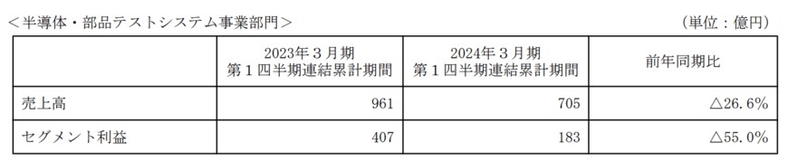 出所：株式会社アドバンテスト　2024年３月期 第１四半期決算短信〔ＩＦＲＳ〕（連結）