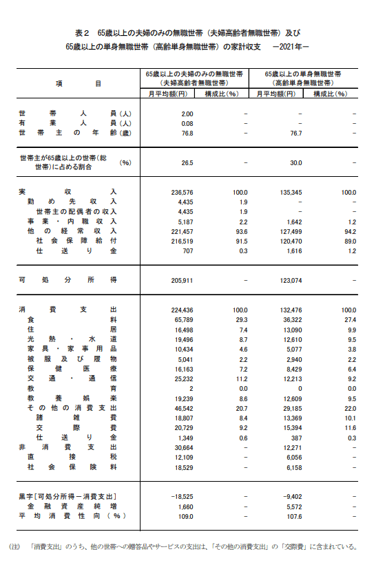 出典：総務省統計局「家計調査報告 家計収支編　2021年(令和3年)平均結果の概要」