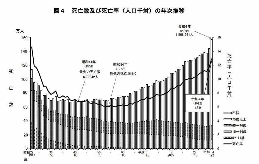出所：厚生労働省｜令和4年（2022） 人口動態統計月報年計(概数）の概況