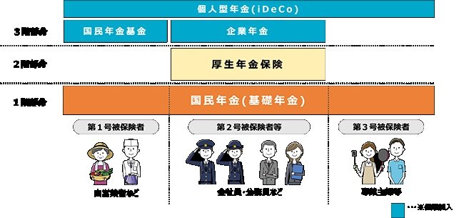 出所：厚生労働省「日本の公的年金は「２階建て」」
