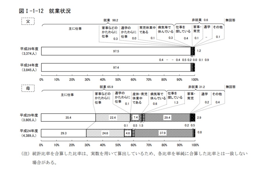 出典：東京都「平成29年度東京都福祉保健基礎調査」