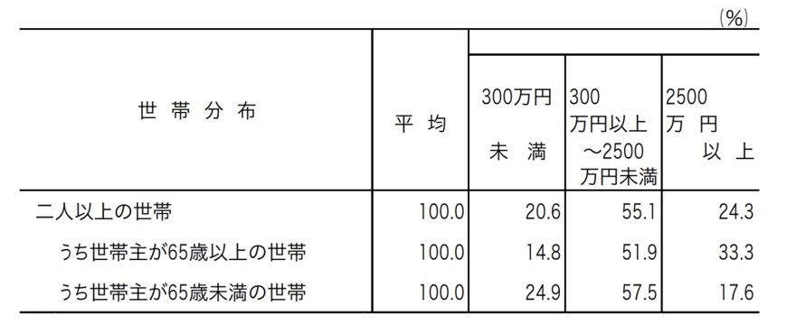 出所:総務省統計局「家計調査報告(貯蓄・負債編)-2021年(令和3年)平均結果-(二人以上の世帯)Ⅲ 世帯属性別にみた貯蓄・負債の状況」