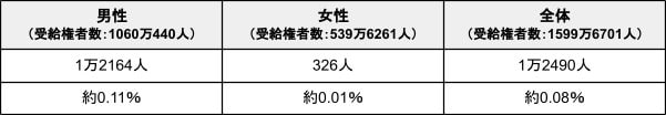 出所：厚生労働省「令和4年度 厚生年金保険・国民年金事業の概況」をもとにLIMO編集部作成