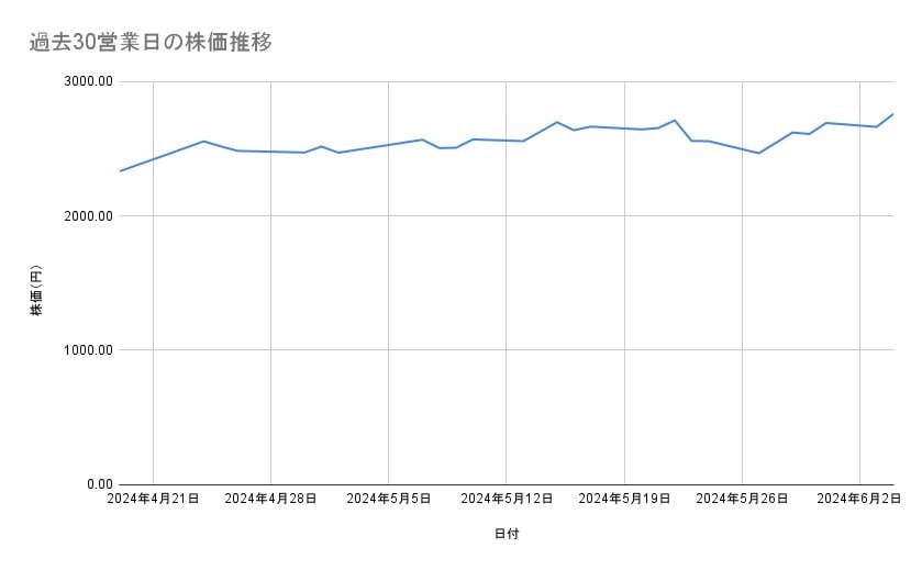 ネクソンの株価推移(過去30営業日)