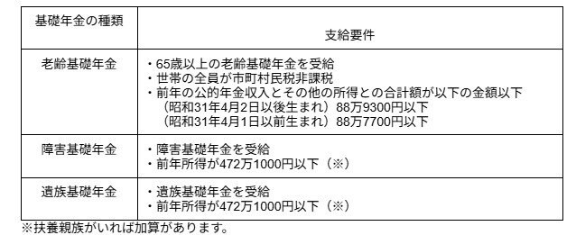 給付金の支給要件