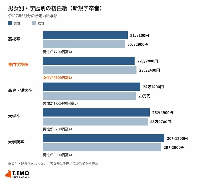 男女別・学歴別の初任給（新規学卒者・令和7年）