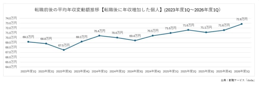 出典：転職前後の年収変動レポート（2026年度第1四半期版）/転職サービスdoda