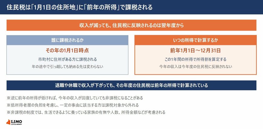 住民税の課税の基準日が1月1日であることと、前年の所得で算定される時間差を示した図