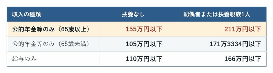 住民税が非課税になる収入の目安。公的年金等のみ65歳以上・65歳未満と給与のみについて、扶養なしと扶養1人の場合の一覧表