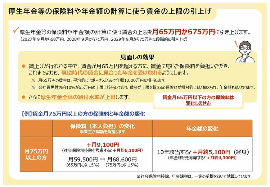 標準報酬月額の上限引き上げ「65万円→75万円」