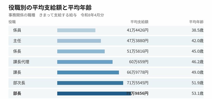 事務関係の職種の役職別平均支給額です