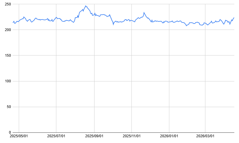 ソフトバンク1年の株価の値動きもチャート