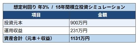 利回り3%で運用した場合