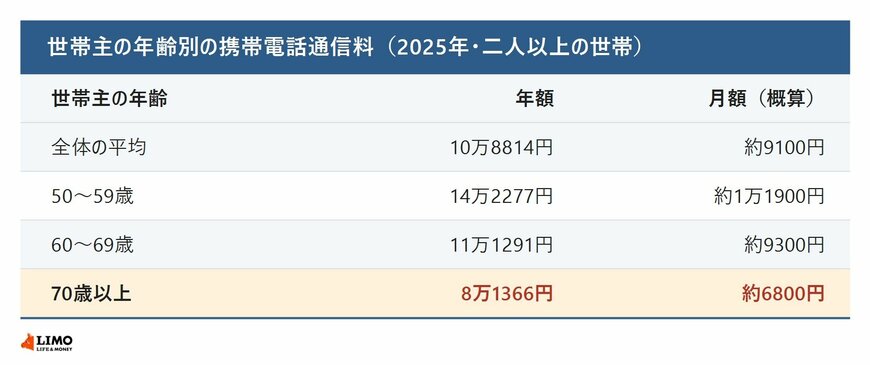 世帯主の年齢別の携帯電話通信料