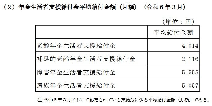 年金生活者支援給付金平均給付金額(月額