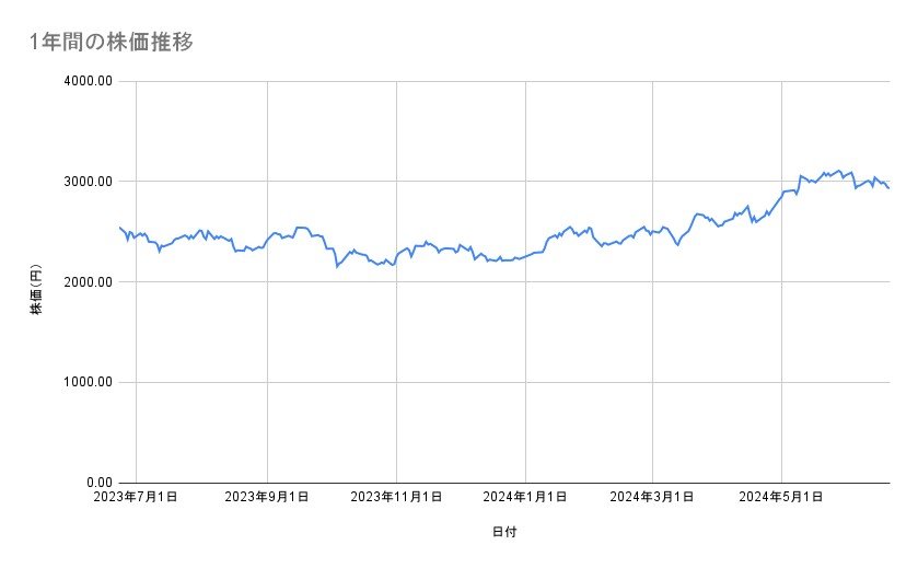 丸紅の株価推移(1年間)