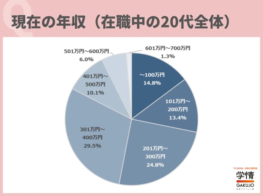 出典：【20代転職意識調査】（株式会社学情）