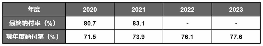 国民年金第1号被保険者の保険料納付率推移