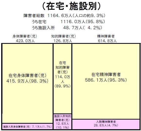 【2022年】在宅・施設別の障がい者の総数