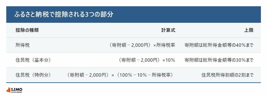 ふるさと納税で控除される3つの部分
