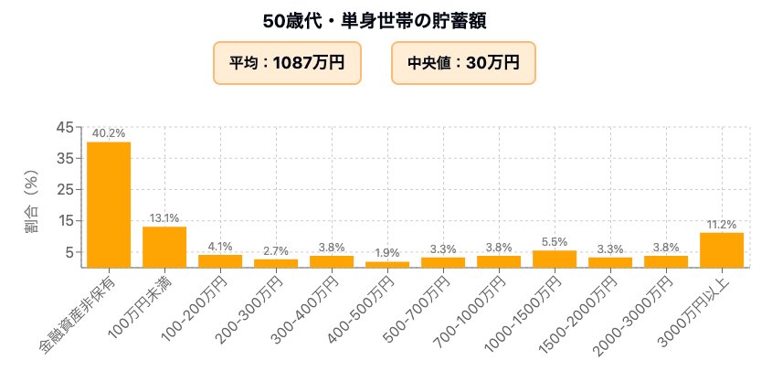 50歳代・単身世帯の貯蓄額