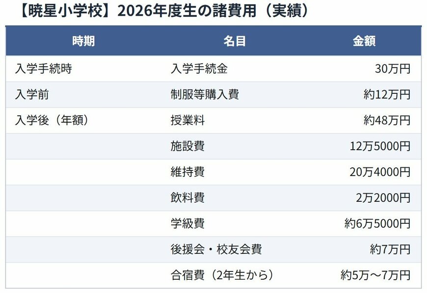 出所：<u><a href="https://www.gyosei-e.ed.jp/news/9456/" target="_blank">暁星小学校 公式サイト「2027年度生 募集要項」</a></u>