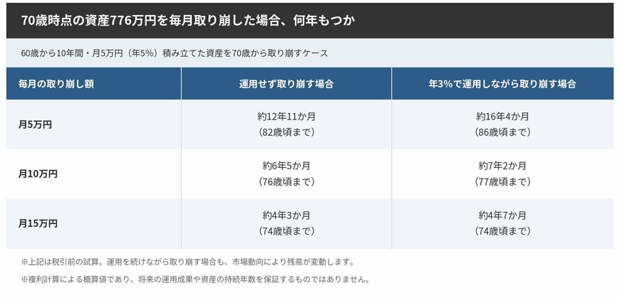 70歳時点の資産776万円を毎月取り崩した場合、何年もつかの試算表