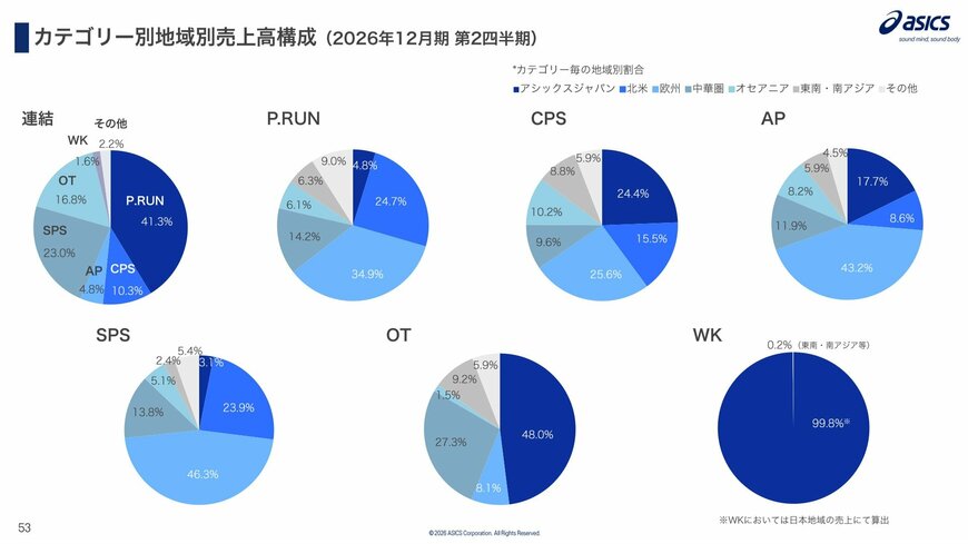 カテゴリー別地域別売上高構成（2026年12月期 第2四半期）