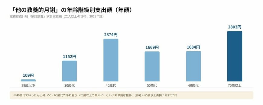 「他の教養的月謝」の年齢階級別支出額（年額・二人以上の世帯）