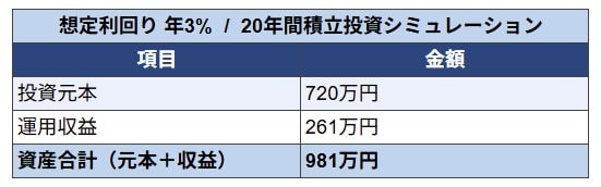 利回り3%で運用した場合