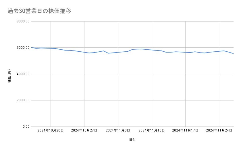 <strong>信越化学工業の株価推移(過去30営業日)</strong><br type="_moz">
