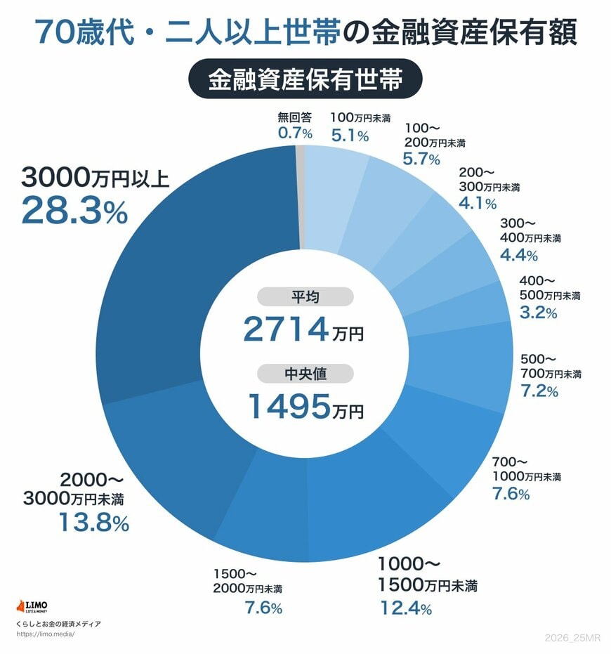 70歳代・二人以上世帯の金融資産保有額