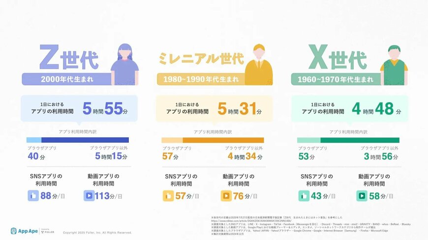 世代ごとのアプリ利用時間の状況