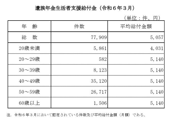 遺族年金生活者支援給付金(令和6年3月)