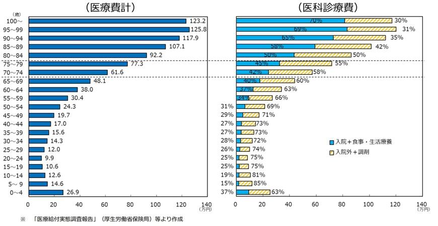 【60歳以上】1人当たりの医療費