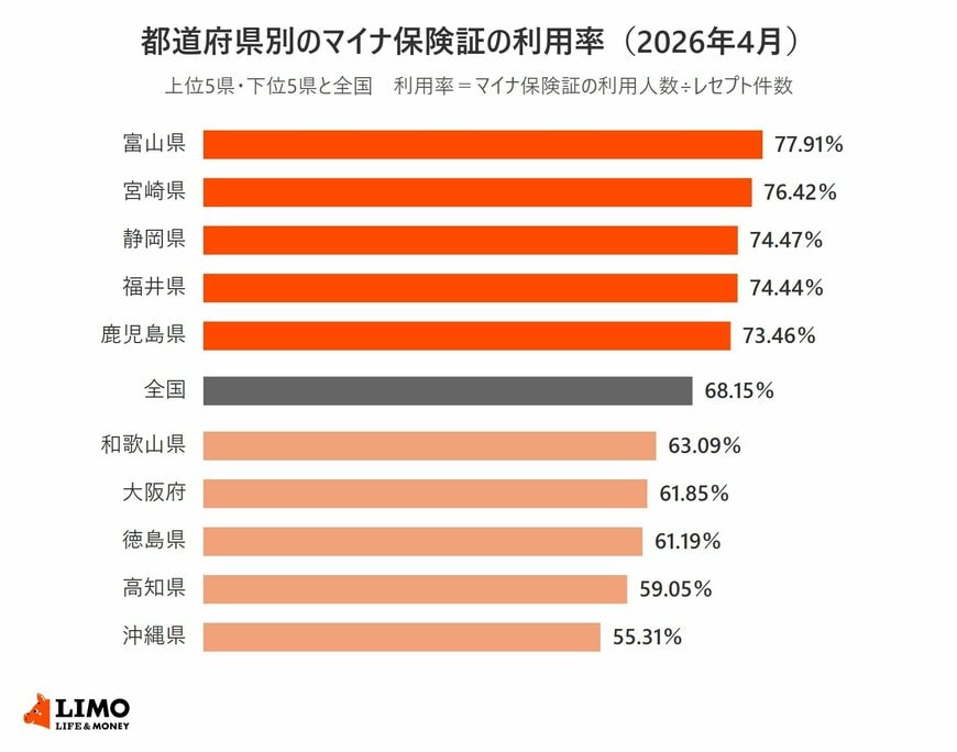 2026年4月のマイナ保険証の利用率について、上位5県と下位5県、全国の値を並べた横棒グラフ