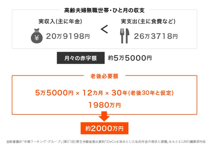 なぜ「老後2000万円」なの？ 拡大する オレンジ枠の計算式が、老後「2000万円」必要となる根拠です。