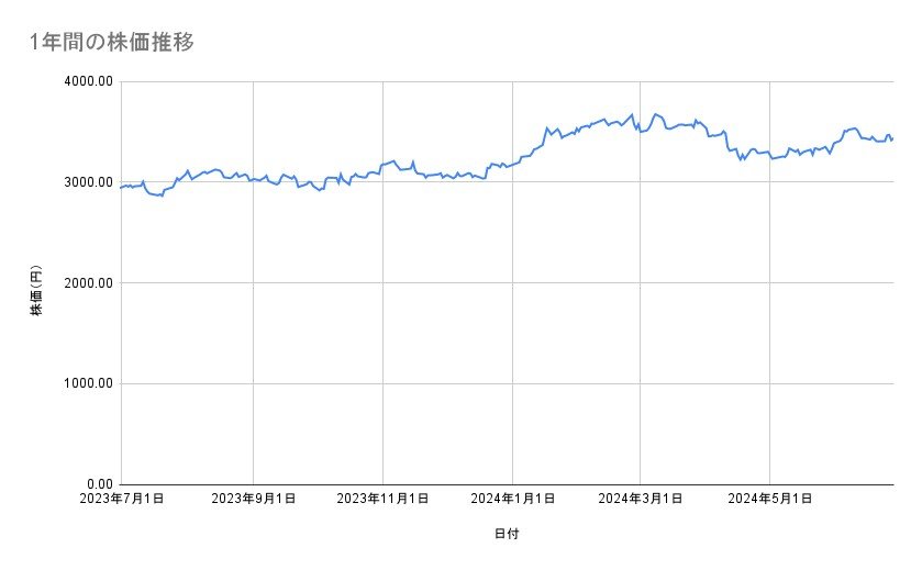 イオンの株価推移(1年間)