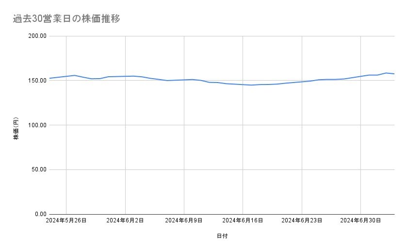 NTTの株価推移(過去30営業日)