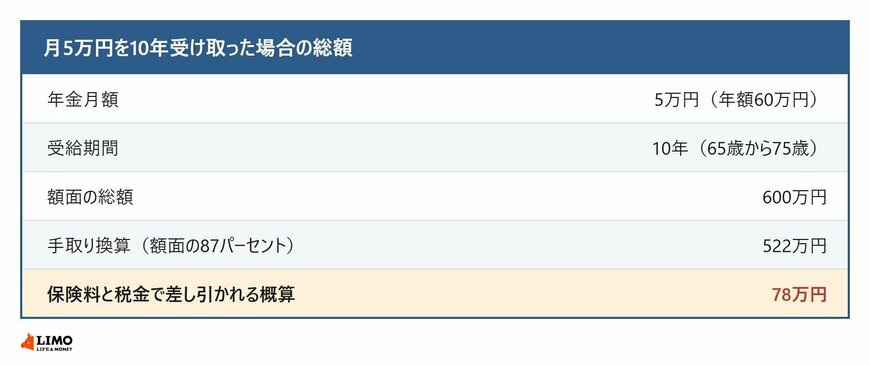 年金月5万円を10年受け取った場合の生涯受取総額