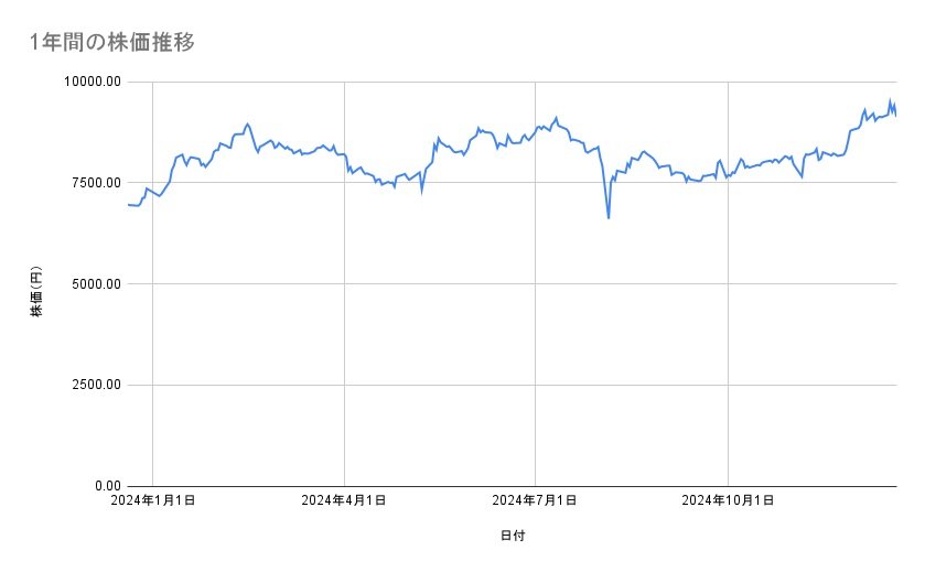 任天堂の株価推移（1年間）