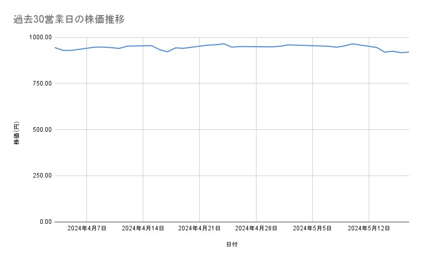ニッスイの株価推移(過去30営業日)