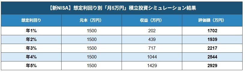 【新NISA】運用利回り別「月5万円」積立投資シミュレーション結果
