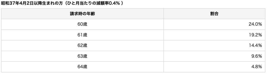 年金の繰上げ受給