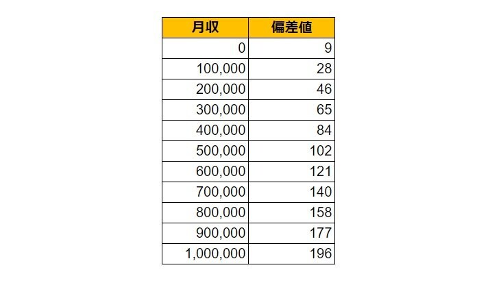 青森県八戸市の月給偏差値表